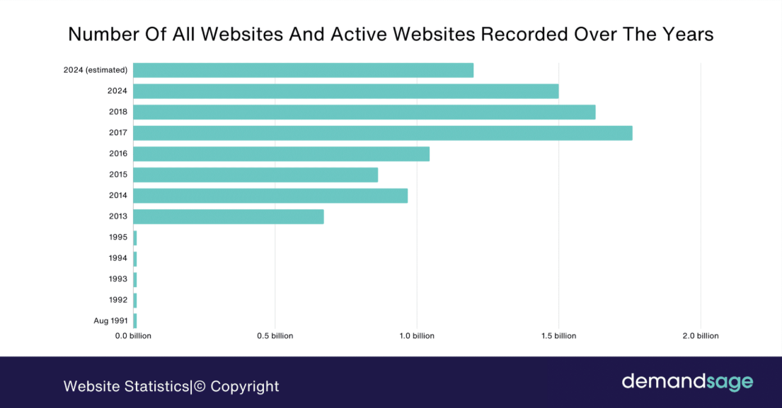 active websites lists data
